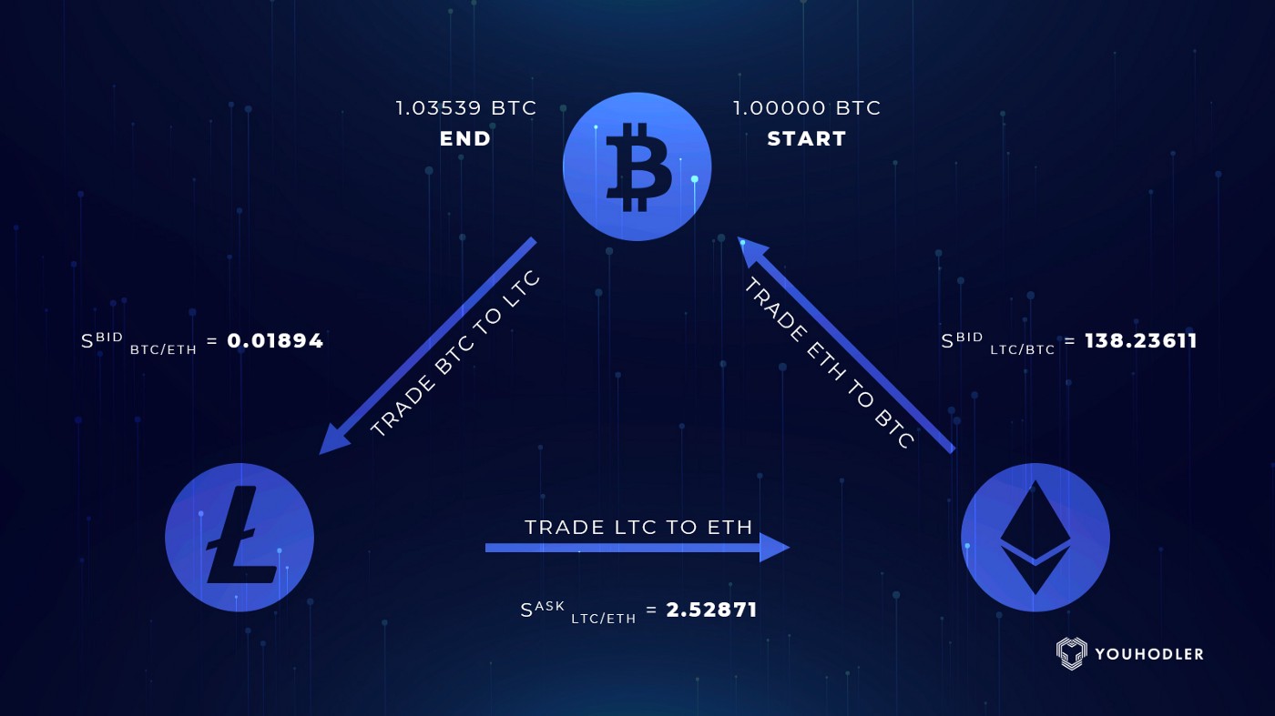 what is arbitrage trading in crypto